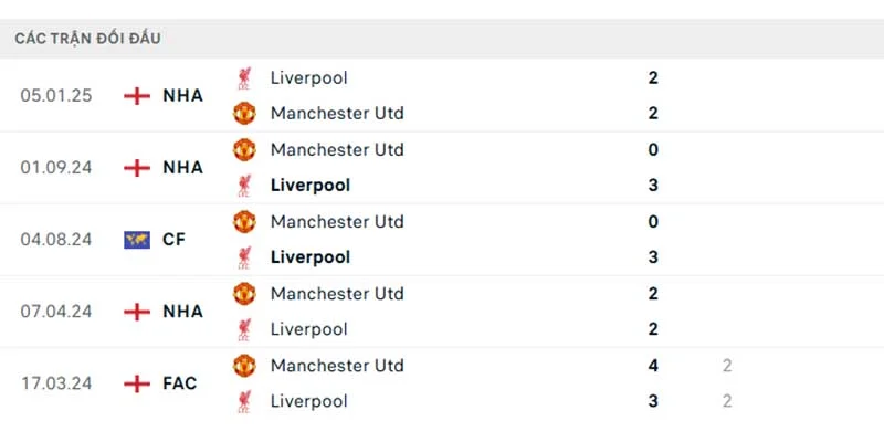 Lịch sử đối đầu của Liverpool và Manchester United