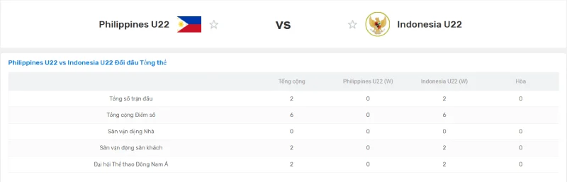 Soi lịch sử đối đầu của 2 đội tuyển U22 Philippines vs U22 Indonesia